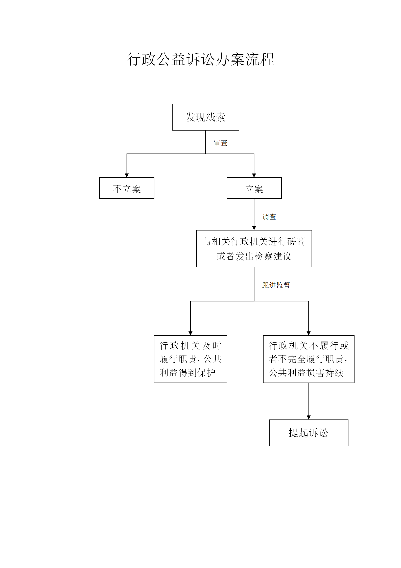 行政公益诉讼办案流程